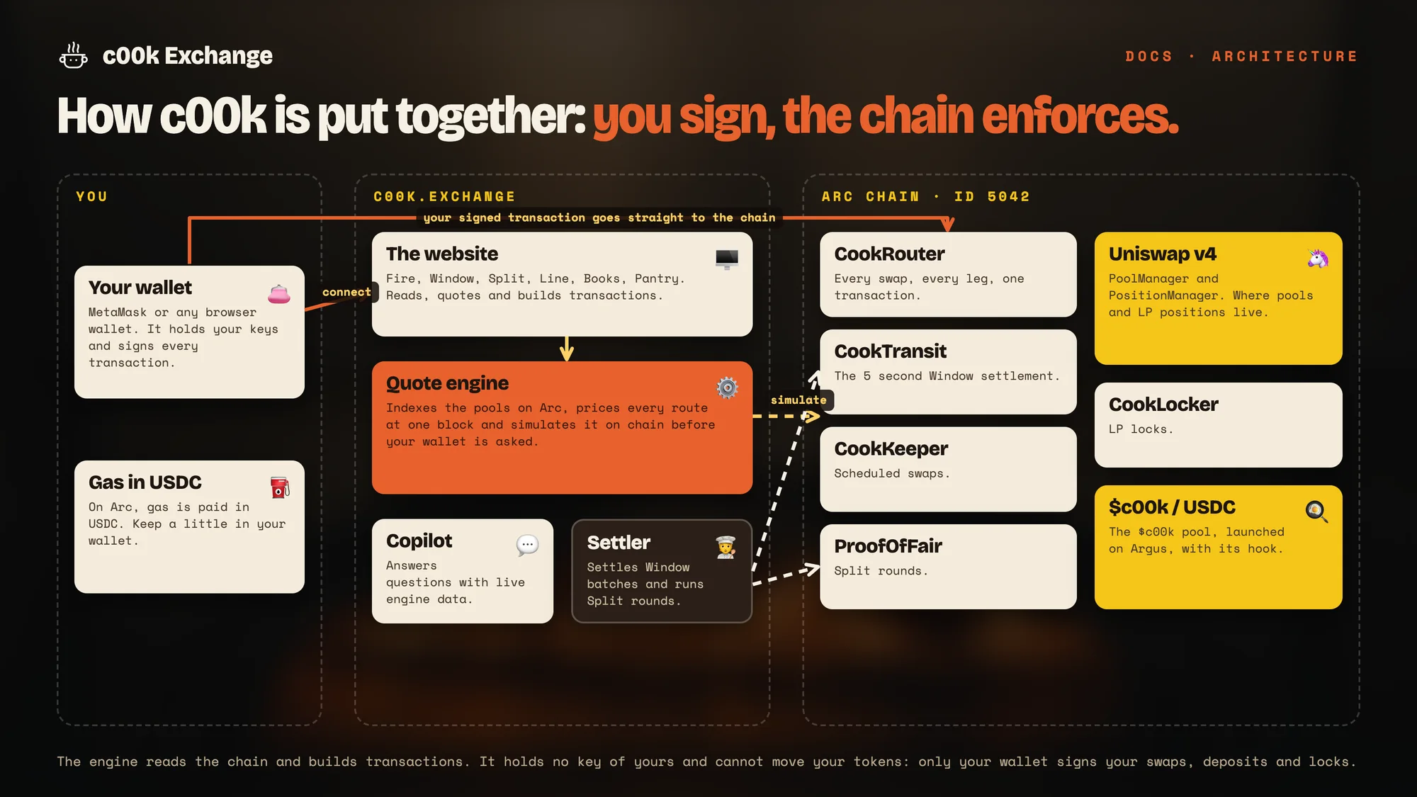Architecture: your wallet, the c00k website and engine, and the contracts on Arc