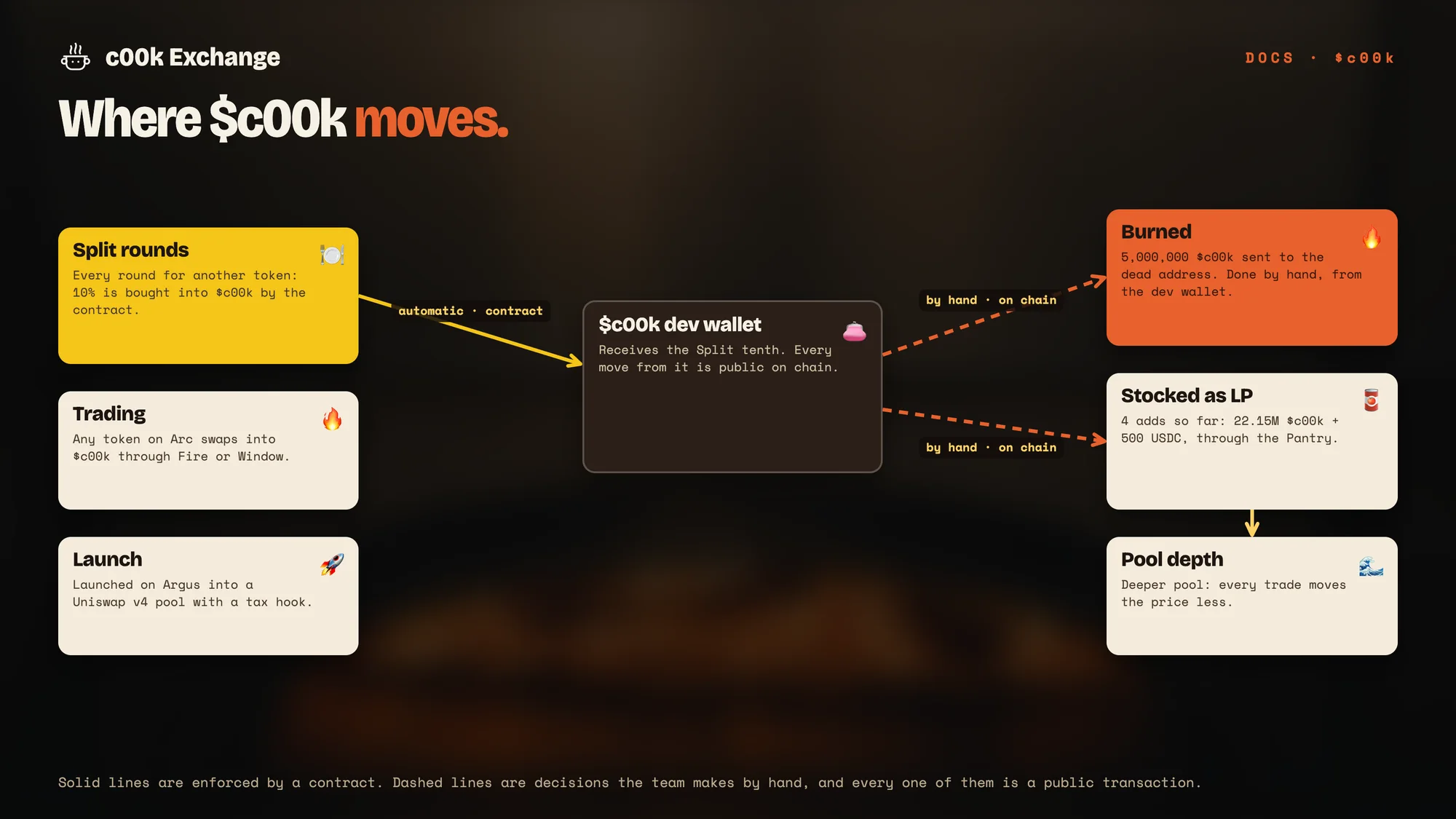 Where $c00k moves: Split, trading, burns and LP